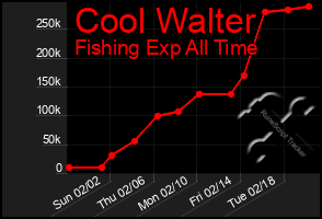 Total Graph of Cool Walter