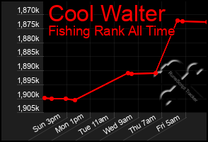 Total Graph of Cool Walter