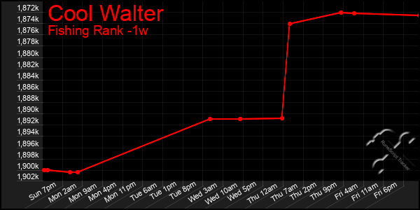 Last 7 Days Graph of Cool Walter