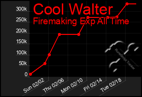 Total Graph of Cool Walter