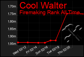 Total Graph of Cool Walter