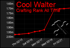 Total Graph of Cool Walter