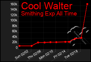 Total Graph of Cool Walter