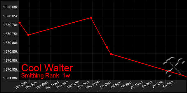 Last 7 Days Graph of Cool Walter