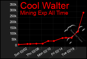 Total Graph of Cool Walter