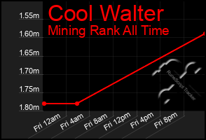 Total Graph of Cool Walter