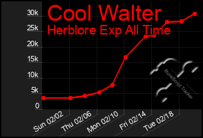 Total Graph of Cool Walter