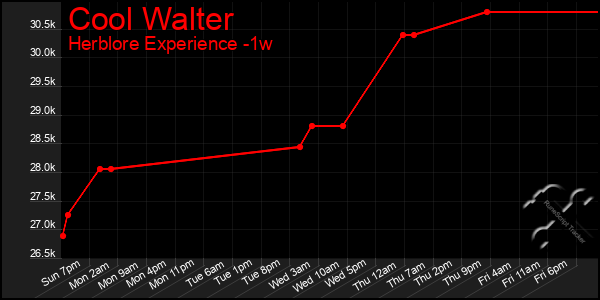 Last 7 Days Graph of Cool Walter