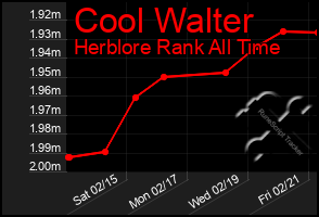 Total Graph of Cool Walter