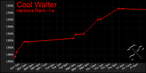 Last 7 Days Graph of Cool Walter