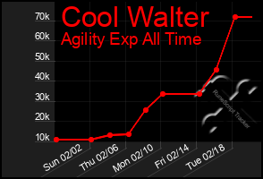 Total Graph of Cool Walter