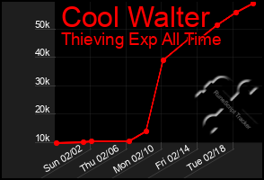 Total Graph of Cool Walter