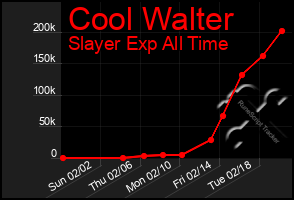 Total Graph of Cool Walter