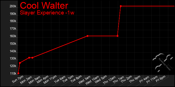 Last 7 Days Graph of Cool Walter