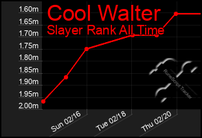 Total Graph of Cool Walter