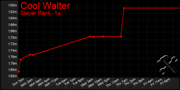 Last 7 Days Graph of Cool Walter