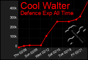 Total Graph of Cool Walter