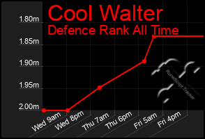 Total Graph of Cool Walter