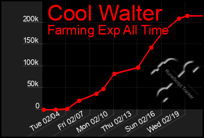 Total Graph of Cool Walter