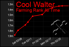 Total Graph of Cool Walter