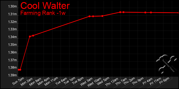 Last 7 Days Graph of Cool Walter