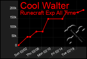 Total Graph of Cool Walter