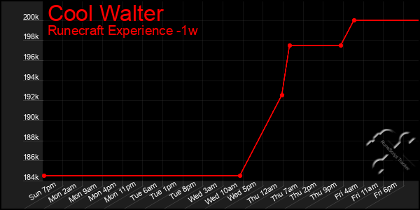 Last 7 Days Graph of Cool Walter