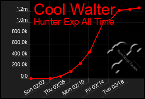 Total Graph of Cool Walter