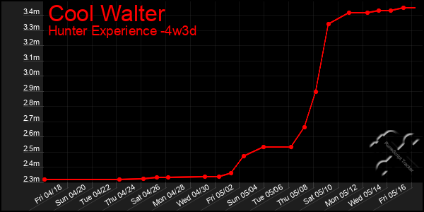 Last 31 Days Graph of Cool Walter