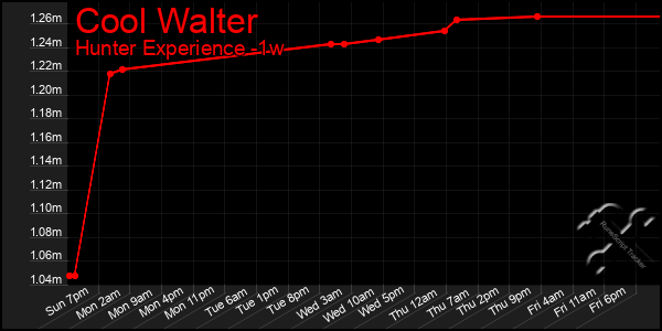 Last 7 Days Graph of Cool Walter