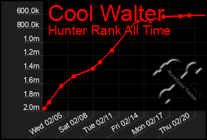 Total Graph of Cool Walter