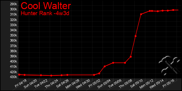 Last 31 Days Graph of Cool Walter