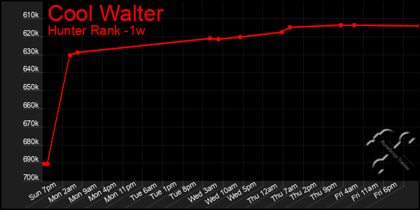 Last 7 Days Graph of Cool Walter