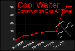 Total Graph of Cool Walter