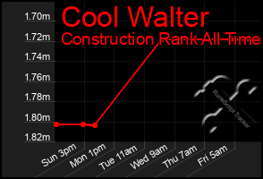 Total Graph of Cool Walter