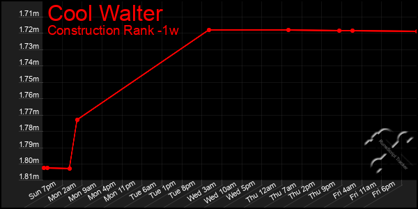 Last 7 Days Graph of Cool Walter