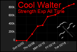 Total Graph of Cool Walter