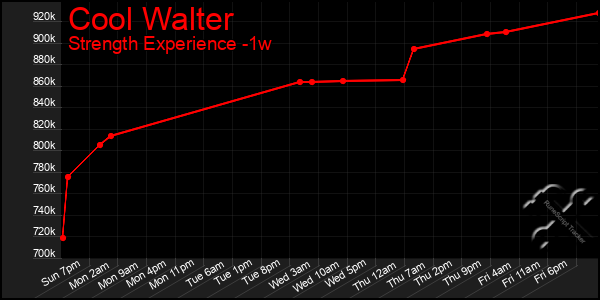 Last 7 Days Graph of Cool Walter