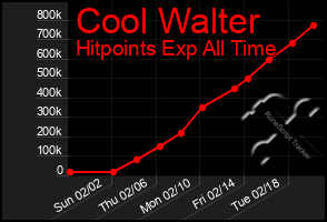 Total Graph of Cool Walter