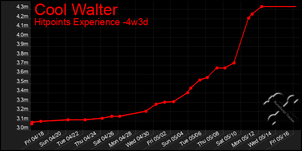 Last 31 Days Graph of Cool Walter