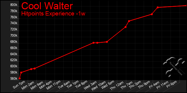 Last 7 Days Graph of Cool Walter