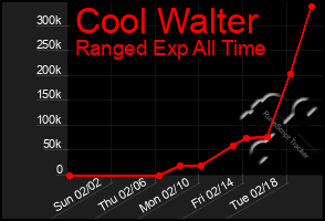 Total Graph of Cool Walter