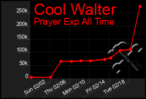 Total Graph of Cool Walter