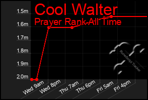 Total Graph of Cool Walter