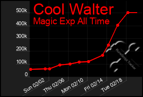 Total Graph of Cool Walter