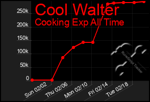 Total Graph of Cool Walter