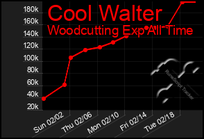 Total Graph of Cool Walter