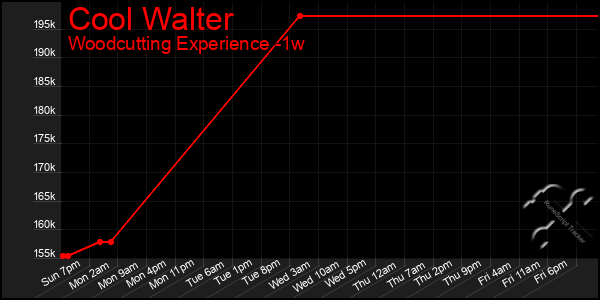 Last 7 Days Graph of Cool Walter