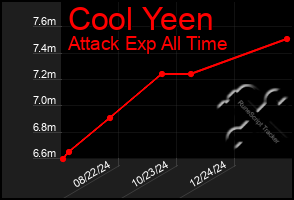 Total Graph of Cool Yeen