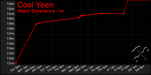 Last 7 Days Graph of Cool Yeen